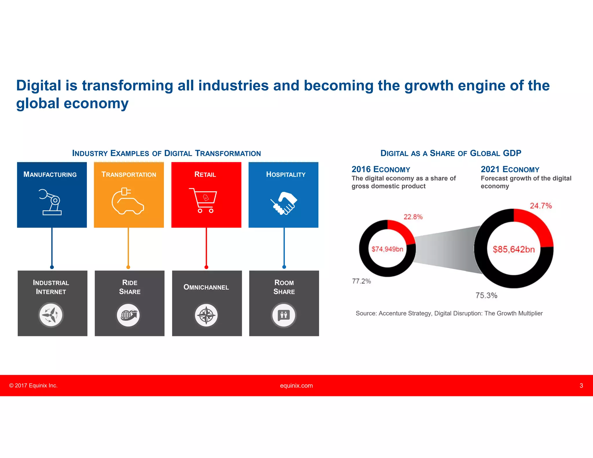 © 2017 Equinix Inc. equinix.com 3
Digital is transforming all industries and becoming the growth engine of the
global economy
MANUFACTURING RETAILTRANSPORTATION HOSPITALITY
INDUSTRIAL
INTERNET
OMNICHANNEL
RIDE
SHARE
ROOM
SHARE
Source: Accenture Strategy, Digital Disruption: The Growth Multiplier
2016 ECONOMY
The digital economy as a share of
gross domestic product
2021 ECONOMY
Forecast growth of the digital
economy
INDUSTRY EXAMPLES OF DIGITAL TRANSFORMATION DIGITAL AS A SHARE OF GLOBAL GDP
 