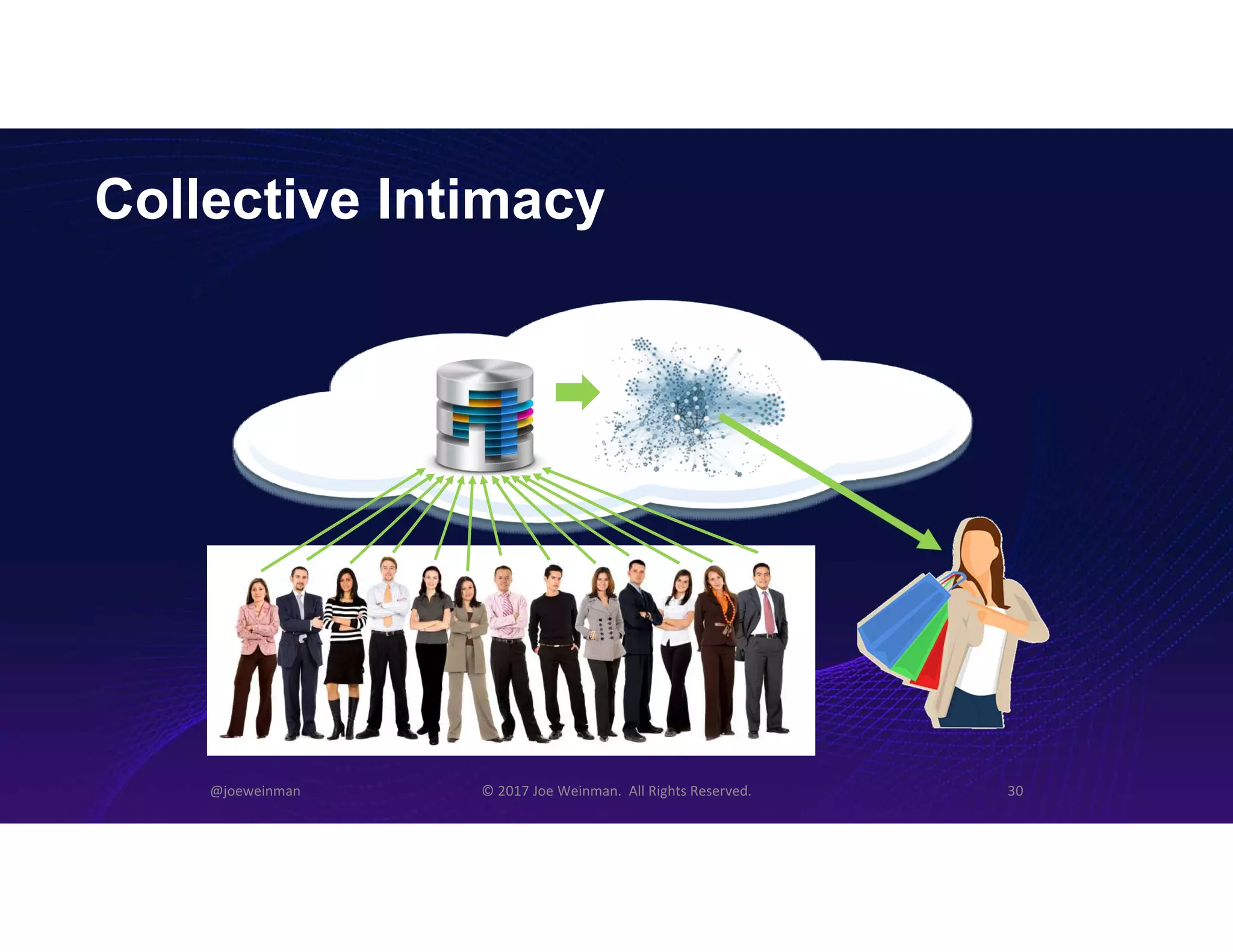 Collective Intimacy
@joeweinman © 2017 Joe Weinman. All Rights Reserved. 30
 