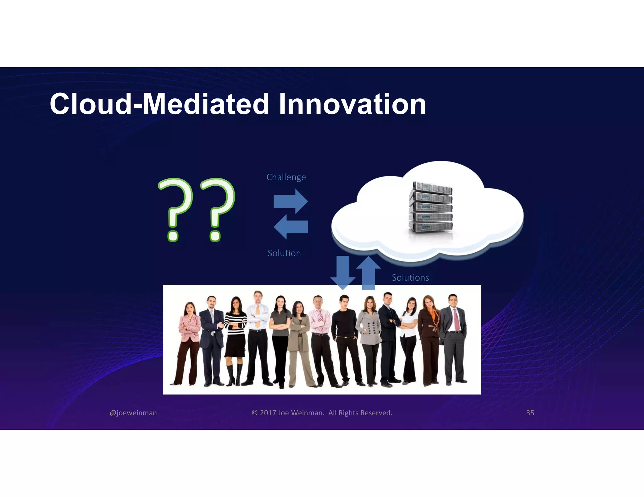 Cloud-Mediated Innovation
@joeweinman © 2017 Joe Weinman. All Rights Reserved. 35
Challenge
Solutions
Solution
 