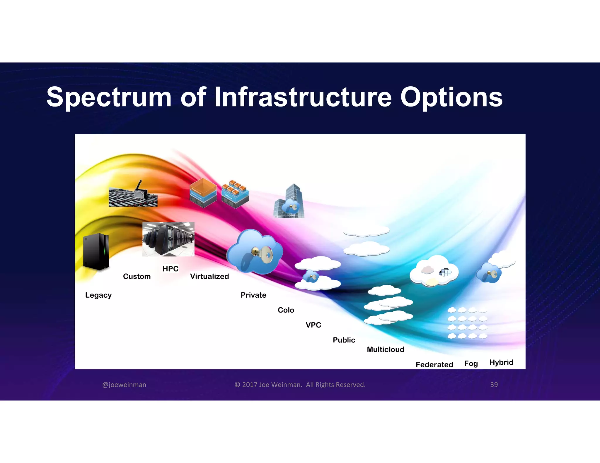 Legacy
Custom Virtualized
Private
Colo
VPC
HPC
Public
Multicloud
Federated HybridFog
Spectrum of Infrastructure Options
@joeweinman © 2017 Joe Weinman. All Rights Reserved. 39
 