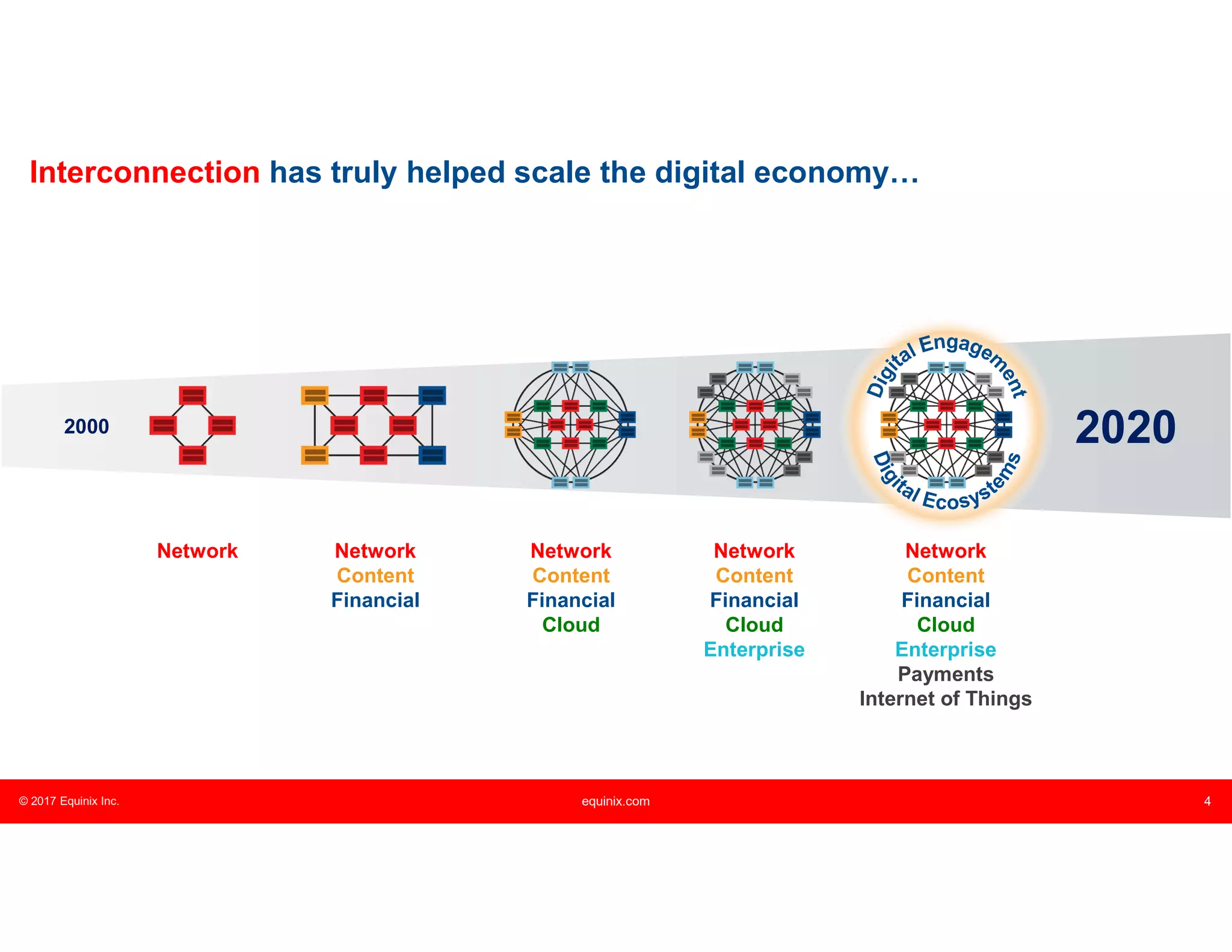 © 2017 Equinix Inc. equinix.com 4
Network Network
Content
Financial
Network
Content
Financial
Cloud
Enterprise
Payments
Internet of Things
Network
Content
Financial
Cloud
Enterprise
Network
Content
Financial
Cloud
2000 2020
Interconnection has truly helped scale the digital economy…
 