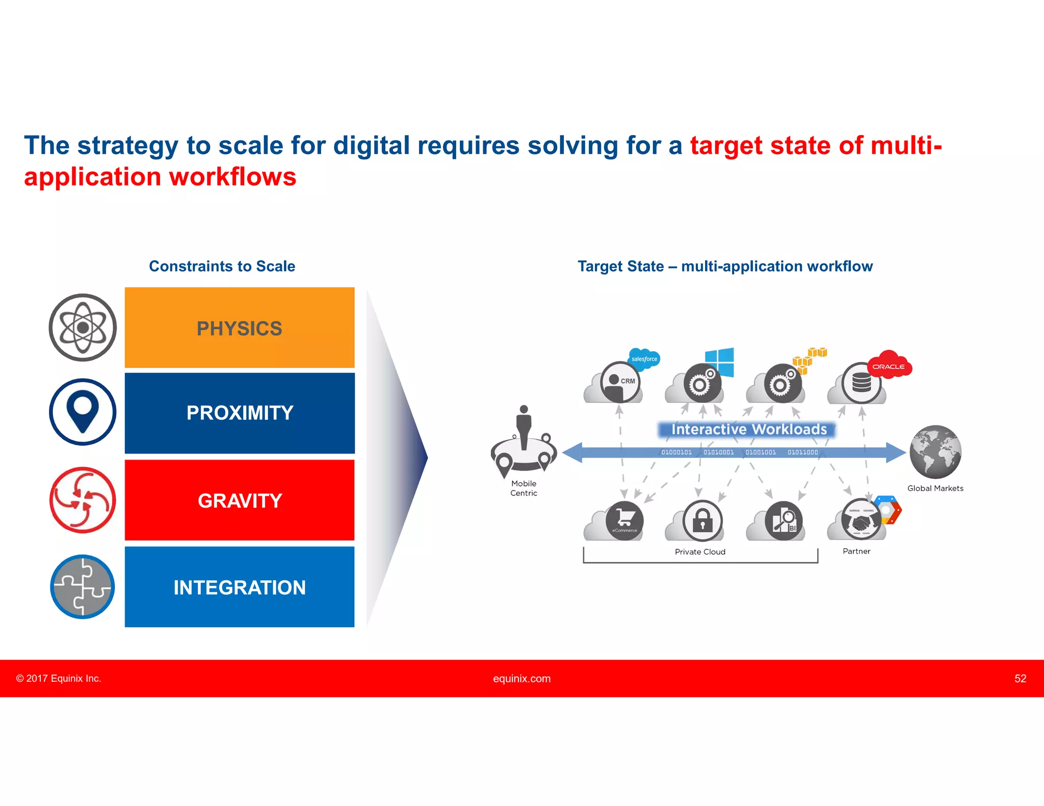 © 2017 Equinix Inc. equinix.com 52
The strategy to scale for digital requires solving for a target state of multi-
application workflows
Target State – multi-application workflowConstraints to Scale
INTEGRATION
GRAVITY
PROXIMITY
PHYSICS
 