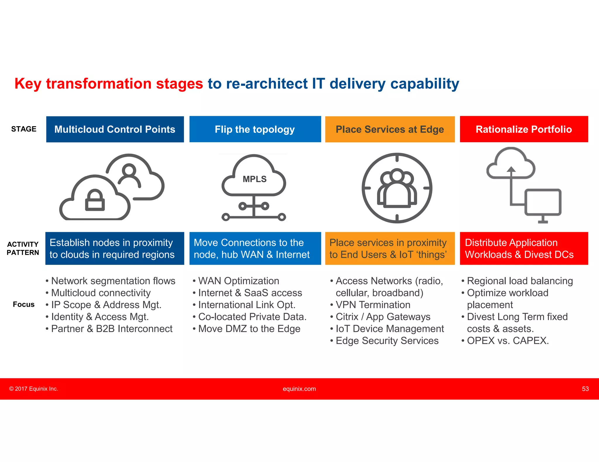 © 2017 Equinix Inc. equinix.com 53
Key transformation stages to re-architect IT delivery capability
Focus
• Network segmentation flows
• Multicloud connectivity
• IP Scope & Address Mgt.
• Identity & Access Mgt.
• Partner & B2B Interconnect
STAGE Multicloud Control Points
ACTIVITY
PATTERN
Establish nodes in proximity
to clouds in required regions
Place Services at Edge
• Access Networks (radio,
cellular, broadband)
• VPN Termination
• Citrix / App Gateways
• IoT Device Management
• Edge Security Services
Place services in proximity
to End Users & IoT ‘things’
Rationalize Portfolio
• Regional load balancing
• Optimize workload
placement
• Divest Long Term fixed
costs & assets.
• OPEX vs. CAPEX.
Distribute Application
Workloads & Divest DCs
Flip the topology
• WAN Optimization
• Internet & SaaS access
• International Link Opt.
• Co-located Private Data.
• Move DMZ to the Edge
Move Connections to the
node, hub WAN & Internet
MPLS
 