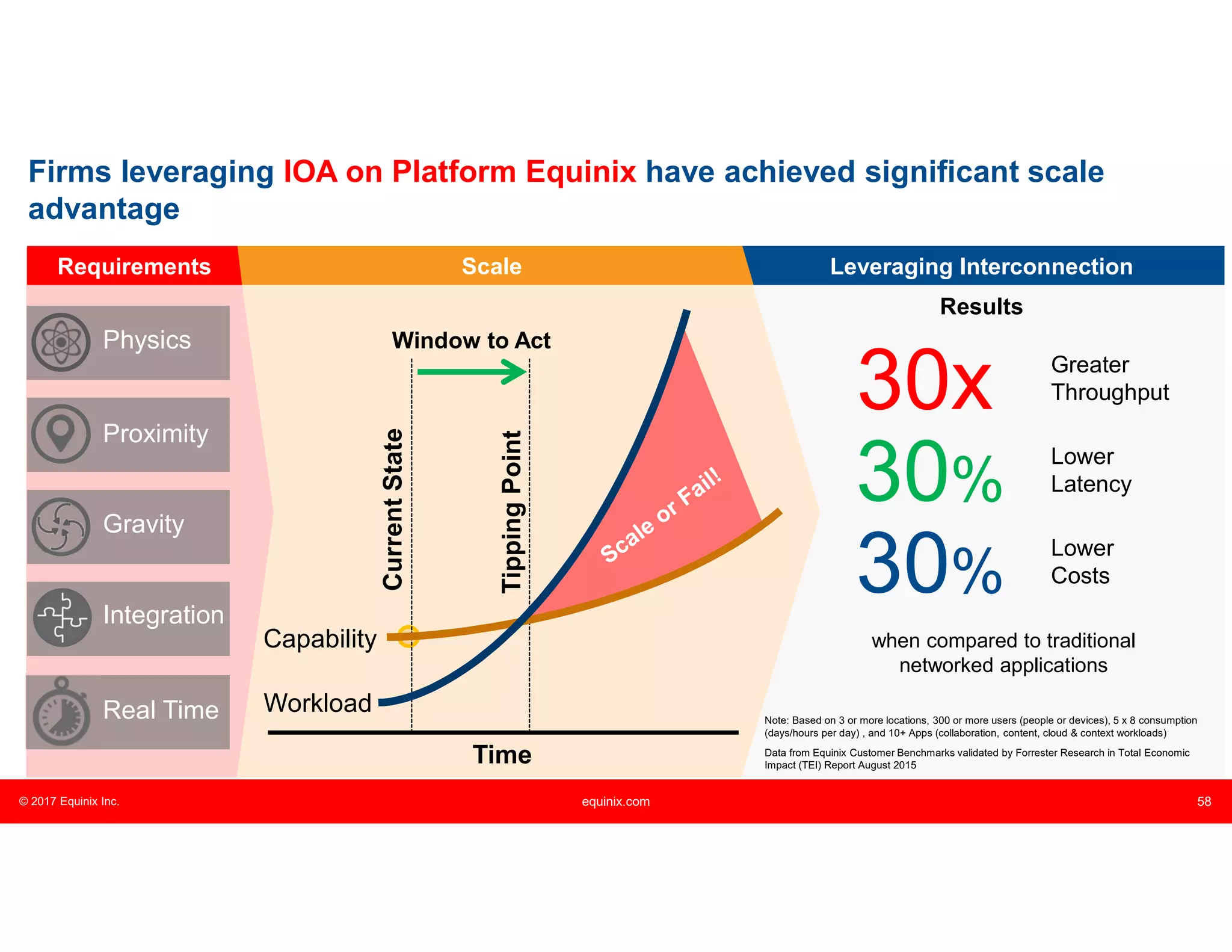 © 2017 Equinix Inc. equinix.com 58
Leveraging InterconnectionScaleRequirements
Workload
Capability
CurrentState
Window to Act
TippingPoint
Time
Note: Based on 3 or more locations, 300 or more users (people or devices), 5 x 8 consumption
(days/hours per day) , and 10+ Apps (collaboration, content, cloud & context workloads)
Data from Equinix Customer Benchmarks validated by Forrester Research in Total Economic
Impact (TEI) Report August 2015
Firms leveraging IOA on Platform Equinix have achieved significant scale
advantage
30x Greater
Throughput
Results
30%
Lower
Latency
30%
Lower
Costs
when compared to traditional
networked applications
Physics
Proximity
Gravity
Integration
Real Time
 