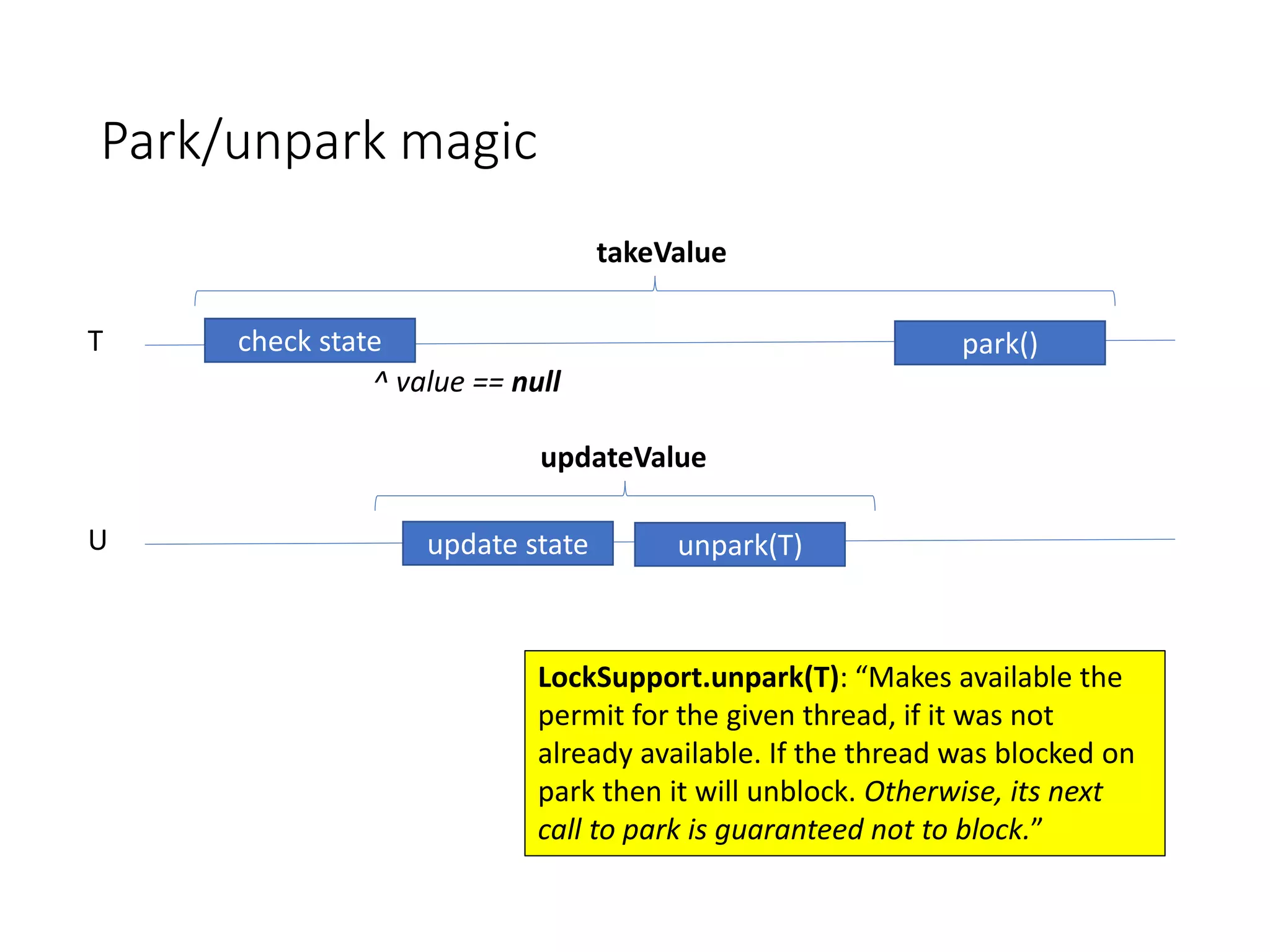 Park/unpark magic
LockSupport.unpark(T): “Makes available the
permit for the given thread, if it was not
already available. If the thread was blocked on
park then it will unblock. Otherwise, its next
call to park is guaranteed not to block.”
U update state unpark(T)
updateValue
T check state park()
takeValue
^ value == null
 
