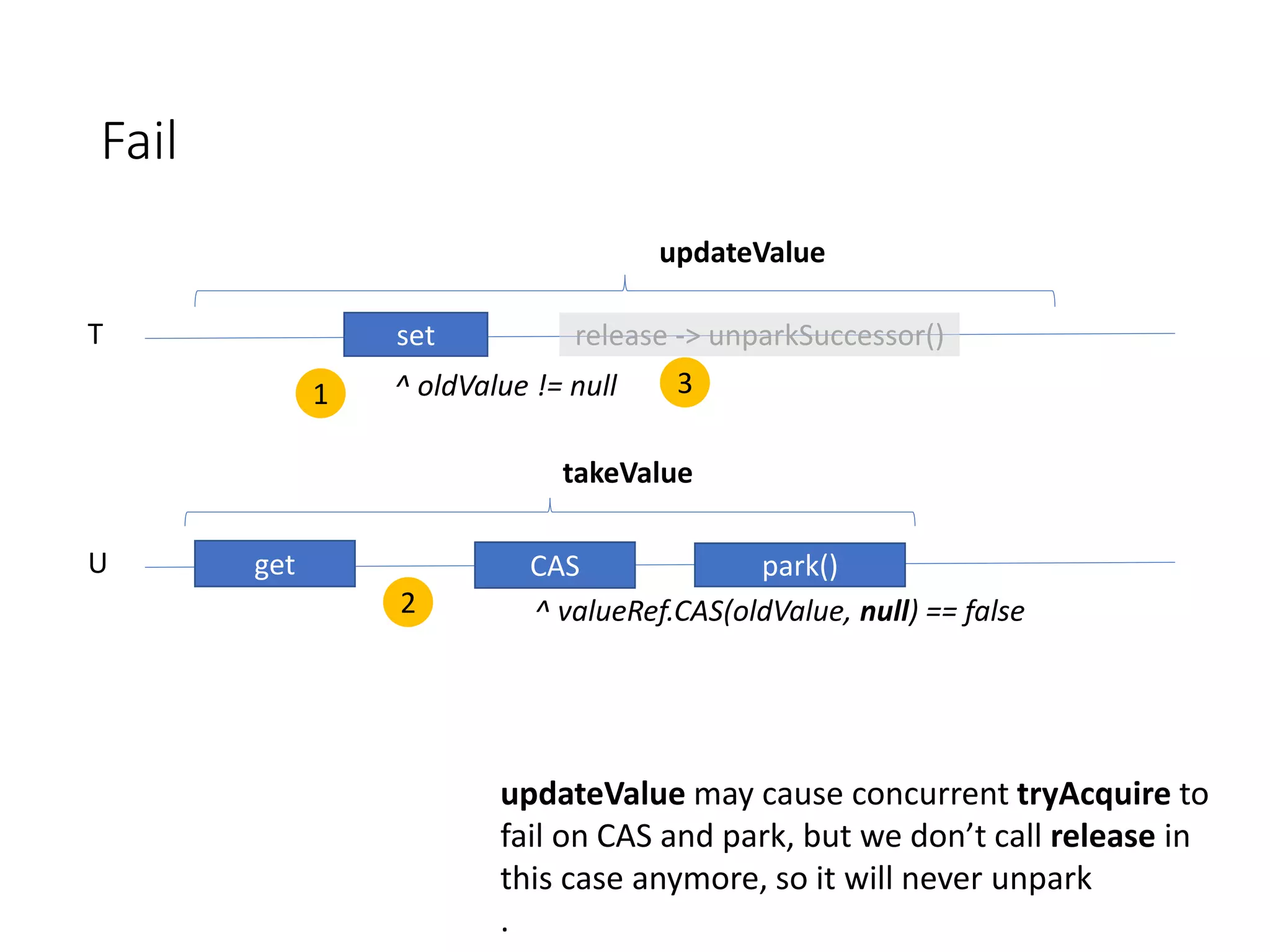 T set release -> unparkSuccessor()
updateValue
U get park()
takeValue
^ valueRef.CAS(oldValue, null) == false
updateValue may cause concurrent tryAcquire to
fail on CAS and park, but we don’t call release in
this case anymore, so it will never unpark
.
Fail
CAS
^ oldValue != null1
2
3
 