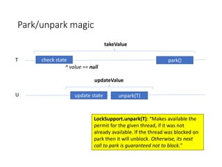 Park/unpark magic
LockSupport.unpark(T): “Makes available the
permit for the given thread, if it was not
already available. If the thread was blocked on
park then it will unblock. Otherwise, its next
call to park is guaranteed not to block.”
U update state unpark(T)
updateValue
T check state park()
takeValue
^ value == null
 