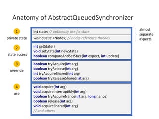 Anatomy of AbstractQueuedSynchronizer
int state; // optionally use for state
wait queue <Node>; // nodes reference threads
int getState()
void setState(int newState)
boolean compareAndSetState(int expect, int update)
boolean tryAcquire(int arg)
boolean tryRelease(int arg)
int tryAcquireShared(int arg)
boolean tryReleaseShared(int arg)
void acquire(int arg)
void acquireInterruptibly(int arg)
boolean tryAcquireNanos(int arg, long nanos)
boolean release(int arg)
void acquireShared(int arg)
// and others
1
private state
2
state access
3
override
4
use
almost
separate
aspects
 