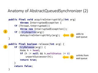 Anatomy of AbstractQueuedSynchronizer (2)
1
3
2
adds to
wait queue
4
unlinks from
wait queue
 