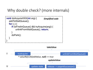 Why double check? (more internals)
void doAcquireXXX(int arg) {
addToWaitQueue();
for (;;) {
if (isFirstInQueue() && tryAcquire(arg)) {
unlinkFromWaitQueue(); return;
}
doPark();
}
}
U update state release -> unparkSuccessor()
updateValue
T tryAcquire unlinkFromWaitQueue()
takeValue
^ valueRef.CAS(oldValue, null) == true
Simplified code
 