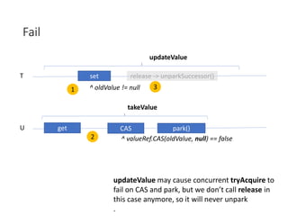 T set release -> unparkSuccessor()
updateValue
U get park()
takeValue
^ valueRef.CAS(oldValue, null) == false
updateValue may cause concurrent tryAcquire to
fail on CAS and park, but we don’t call release in
this case anymore, so it will never unpark
.
Fail
CAS
^ oldValue != null1
2
3
 