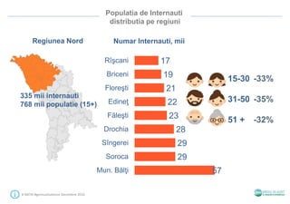 Populatia de Internauti
distributia pe regiuni
Regiunea Nord
# SMTAI #gemiusAudience Decembrie 2016
Numar Internauti, mii
335 mii internauti
768 mii populatie (15+)
15-30
31-50
51 +
-33%
-35%
-32%
57
29
29
28
23
22
21
19
17
Mun. Bălţi
Soroca
Sîngerei
Drochia
Făleşti
Edineţ
Floreşti
Briceni
Rîşcani
 