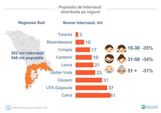 Populatia de Internauti
distributia pe regiuni
Regiunea Sud
# SMTAI #gemiusAudience Decembrie 2016
202 mii internauti
548 mii populatie
15-30
31-50
51 +
-35%
-34%
-31%
Numar Internauti, mii
41
37
31
23
21
19
17
10
3
Cahul
UTA Gagauzia
Căuşeni
Stefan Voda
Leova
Cantemir
Cimişlia
Basarabeasca
Taraclia
 