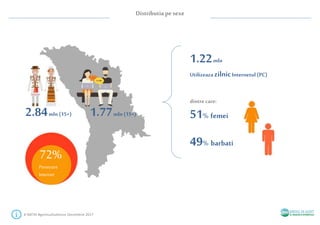 Distributia pesexe
2.84mln (15+) 1.77mln (15+)
72%
Penetrare
Internet
1.22mln
Utilizeaza zilnicInternetul (PC)
dintre care:
51% femei
49% barbati
# SMTAI #gemiusAudience Decembrie 2017
 
