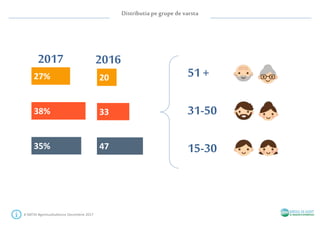 Distributia pegrupe de varsta
51 +
31-50
15-30
# SMTAI #gemiusAudience Decembrie 2017
35%
38%
27%
47
33
20
2017 2016
 
