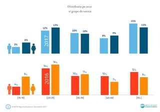 Distributia pesexe
si grupede varsta
2015
# SMTAI #gemiusAudience Decembrie 2017
3%
12%
10%
8%
15%
6%
13%
10%
9%
13%
20172016
 