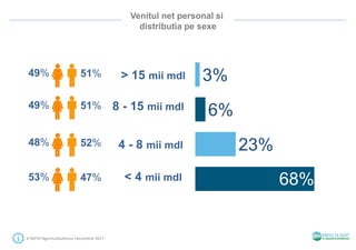 Venitul net personal si
distributia pe sexe
# SMTAI #gemiusAudience Decembrie 2017
68%
23%
6%
3%> 15 mii mdl
8 - 15 mii mdl
4 - 8 mii mdl
< 4 mii mdl
49% 51%
49% 51%
48% 52%
53% 47%
 
