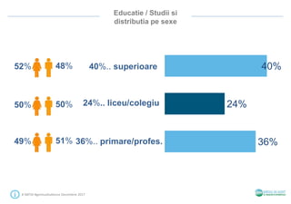 Educatie / Studii si
distributia pe sexe
# SMTAI #gemiusAudience Decembrie 2017
36%
24%
40%40%.. superioare
24%.. liceu/colegiu
36%.. primare/profes.
52% 48%
50% 50%
49% 51%
 