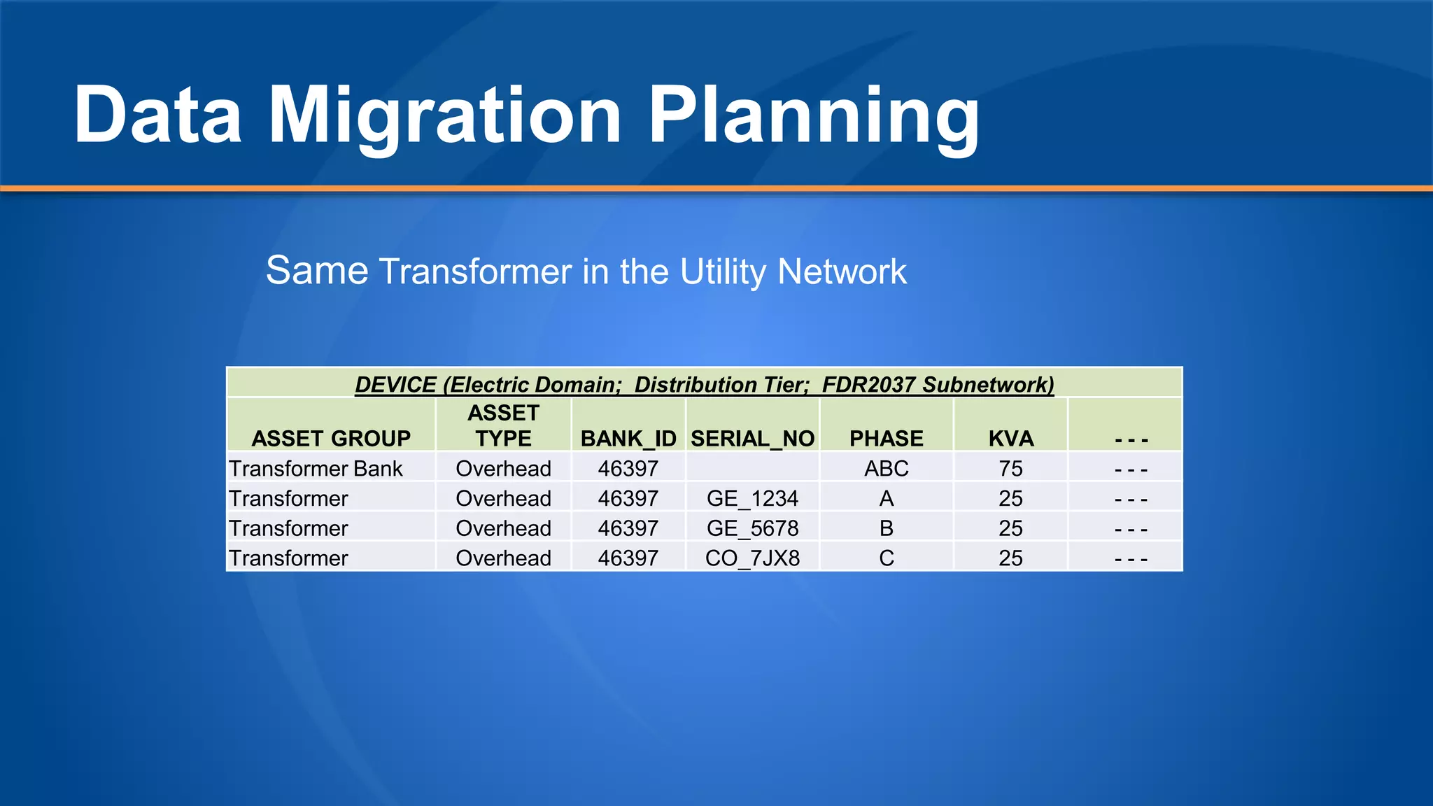 Data Migration Planning
DEVICE (Electric Domain; Distribution Tier; FDR2037 Subnetwork)
ASSET GROUP
ASSET
TYPE BANK_ID SERIAL_NO PHASE KVA - - -
Transformer Bank Overhead 46397 ABC 75 - - -
Transformer Overhead 46397 GE_1234 A 25 - - -
Transformer Overhead 46397 GE_5678 B 25 - - -
Transformer Overhead 46397 CO_7JX8 C 25 - - -
Same Transformer in the Utility Network
 