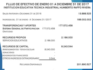 Saldo Anterior a Diciembre 31 de 2016 13.888.525
Ingresos del 01 de enero A Diciembre 31/2017 188.002.002
TRANSFERENCIAS Y APORTES 177.572.458
Sistema General de Participacion ley 715177.572.458
Gratuidad
RECURSOS PROPIOS 2.186.000
SERVICIOS EDUCATIVOS 2.186.000
RECURSOS DE CAPITAL 8.243.544
Arrendamientos tienda escolar 8.240.000
donaciones -
rendimientos financieros -
OTROS INGRESOS EXTRAORDINARIOS 3.544
Recursos Disponibles 201.890.527
FLUJO DE EFECTIVO DE ENERO 01 A DICIEMBRE 31 DE 2017
INSTITUCION EDUCATIVA TECNICA INDUSTRIAL HUMBERTO RAFFO RIVERA
 