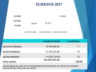            EGRESOS 2017
      VALOR EN PESOS % PARTICIPA.
GASTOS DE PERSONAL     18,950,000,00 11
GASTOS GENERALES     31.753.215.00 19
GASTOS INVERSION     114.502.339.00 70
TOTAL GASTOS    
165,205,554.00
100.00
LOS RECURSOS DEL AÑO 2017 SE INVIERTIERON PRINCIPALMENTE EN GASTOS DE INVERSION
CON UN 70% DEL TOTAL DE LOS GASTOS.
-
50.000
100.000
150.000
GASTOS PERSONAL GASTOS GENERALES GASTOS DE INVERSION
18,950 31,753
114,502
 