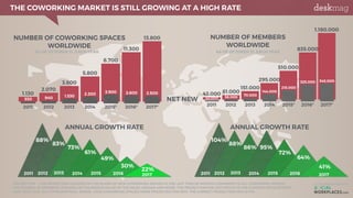 First results of the 2017 Global Coworking Survey Slide 2