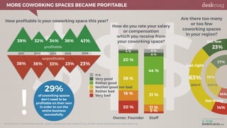 $$$REPORTED BY COWORKING SPACES - 2016-17: BASED ON FIRST RESULTS. ALL OTHER YEARS ARE BASED ON FINAL RESULTS.
How proﬁtab...