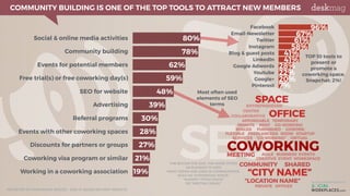 First results of the 2017 Global Coworking Survey Slide 5