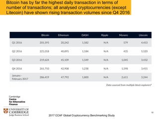 2017 CCAF Global Cryptocurrency Benchmarking Study
10
Bitcoin has by far the highest daily transaction in terms of
number of transactions; all analysed cryptocurrencies (except
Litecoin) have shown rising transaction volumes since Q4 2016
 