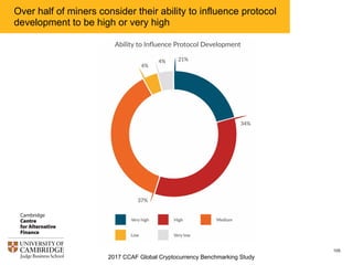 2017 CCAF Global Cryptocurrency Benchmarking Study
105
Pool operators and miners have earned more than $2 billion* to
date in mining revenues (if immediately converted to USD)
Note: other revenues such as hardware sales, cloud mining fees, etc. are not
included; meaning that total revenues of the mining sector are considerably
higher
 