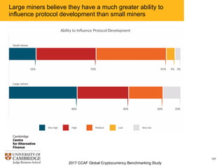 2017 CCAF Global Cryptocurrency Benchmarking Study
107
Miner self-reported influence over protocol development (e.g.,
scaling): European miners report greater influence than Asia;
North American miners report least influence
Very high
26%
High
38%
Medium
26%
Low
4%
Very low
4%
Asia-Pacific
Very
high
33%
High
50%
Very low
17%
Europe
Very
high
13%
High
25%
Medium
56%
Low
6%
North America
 