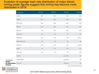 2017 CCAF Global Cryptocurrency Benchmarking Study
108
Large miners believe they have a much greater ability to
influence protocol development than small miners
 