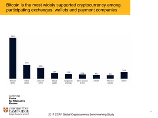 2017 CCAF Global Cryptocurrency Benchmarking Study
11
Bitcoin is the most widely supported cryptocurrency among
participating exchanges, wallets and payment companies
 