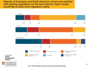 2017 CCAF Global Cryptocurrency Benchmarking Study
113
Miner viewpoints on current regulatory environment: no
significant differences observed between small and large
miners
 