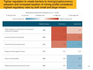 2017 CCAF Global Cryptocurrency Benchmarking Study
115
Miners’ position on taxation of cryptocurrencies
 