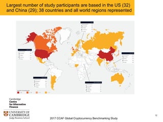 2017 CCAF Global Cryptocurrency Benchmarking Study
12
Largest number of study participants are based in the US (32)
and China (29); 38 countries and all world regions represented
 