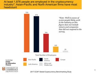2017 CCAF Global Cryptocurrency Benchmarking Study
13
At least 2,376 people are employed in the cryptocurrency
industry*; Asian-Pacific and North American firms have most
headcount
*Note: Well in excess of
2500 people likely work
in the industry as this
figure does not include
major miners and
companies that did not
respond to the survey.
1220
676
346
105
29
 