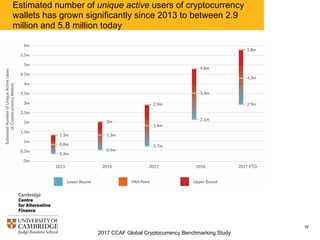 2017 CCAF Global Cryptocurrency Benchmarking Study
16
Estimated number of unique active users of cryptocurrency
wallets has grown significantly since 2013 to between 2.9
million and 5.8 million today
 
