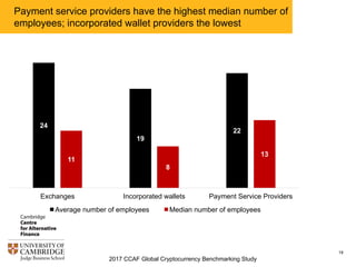 2017 CCAF Global Cryptocurrency Benchmarking Study
18
Payment service providers have the highest median number of
employees; incorporated wallet providers the lowest
24
19
22
11
8
13
Exchanges Incorporated wallets Payment Service Providers
Average number of employees Median number of employees
 