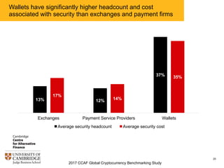 2017 CCAF Global Cryptocurrency Benchmarking Study
20
Wallets have significantly higher headcount and cost
associated with security than exchanges and payment firms
13% 12%
37%
17%
14%
35%
Exchanges Payment Service Providers Wallets
Average security headcount Average security cost
 