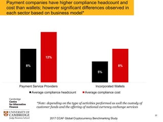 2017 CCAF Global Cryptocurrency Benchmarking Study
22
Payment companies have higher compliance headcount and
cost than wallets; however significant differences observed in
each sector based on business model*
8%
5%
12%
8%
Payment Service Providers Incorporated Wallets
Average compliance headcount Average compliance cost
*Note: depending on the type of activities performed as well the custody of
customer funds and the offering of national currency exchange services
 
