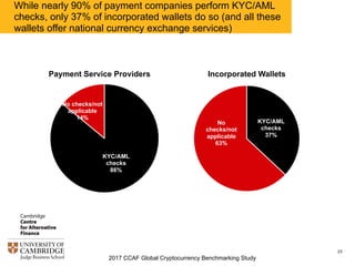 2017 CCAF Global Cryptocurrency Benchmarking Study
23
While nearly 90% of payment companies perform KYC/AML
checks, only 37% of incorporated wallets do so (and all these
wallets offer national currency exchange services)
KYC/AM
L
checks,
37%
No
checks/not
applicable
63%
Incorporated Wallets
KYC/AM
L
checks,
86%
No checks/not
applicable
14%
Payment Service Providers
 