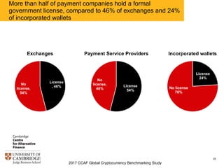 2017 CCAF Global Cryptocurrency Benchmarking Study
25
More than half of payment companies hold a formal
government license, compared to 46% of exchanges and 24%
of incorporated wallets
License
46%
No
license
54%
Exchanges
License
54%
No
license
46%
Payment Service Providers
License
24%
No license
76%
Incorporated wallets
 
