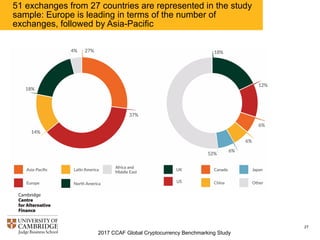 2017 CCAF Global Cryptocurrency Benchmarking Study
27
51 exchanges from 27 countries are represented in the study
sample: Europe is leading in terms of the number of
exchanges, followed by Asia-Pacific
 