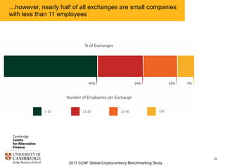 2017 CCAF Global Cryptocurrency Benchmarking Study
29
…however, nearly half of all exchanges are small companies
with less than 11 employees
 