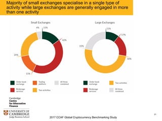 2017 CCAF Global Cryptocurrency Benchmarking Study
31
Majority of small exchanges specialise in a single type of
activity while large exchanges are generally engaged in more
than one activity
 