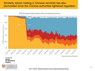 2017 CCAF Global Cryptocurrency Benchmarking Study
33
Similarly, bitcoin trading in Chinese renminbi has also
plummeted since the Chinese authorities tightened regulation
 