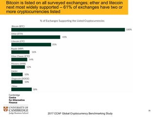 2017 CCAF Global Cryptocurrency Benchmarking Study
35
Bitcoin is listed on all surveyed exchanges; ether and litecoin
next most widely supported – 61% of exchanges have two or
more cryptocurrencies listed
 