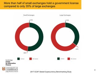 2017 CCAF Global Cryptocurrency Benchmarking Study
36
More than half of small exchanges hold a government license
compared to only 35% of large exchanges
 
