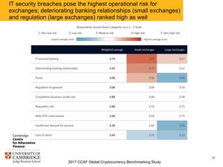 2017 CCAF Global Cryptocurrency Benchmarking Study
37
IT security breaches pose the highest operational risk for
exchanges; deteriorating banking relationships (small exchanges)
and regulation (large exchanges) ranked high as well
 